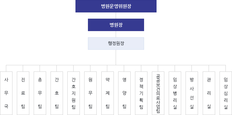 조직도